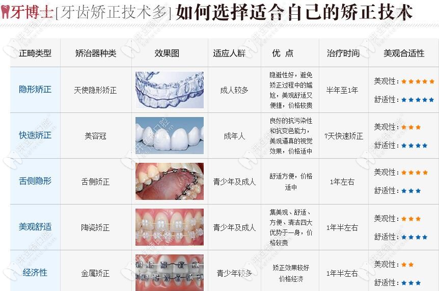 宁波牙博士口腔牙齿矫正器类型
