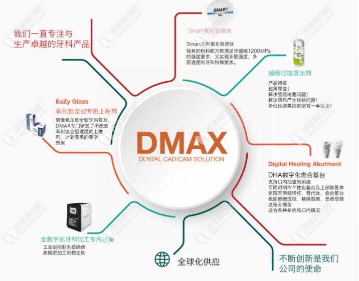 韩国DMAX全瓷牙冠
