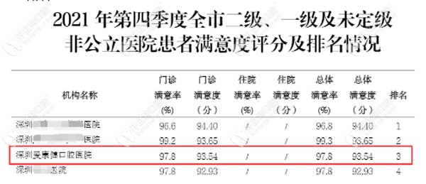 爱康健口腔医院评分