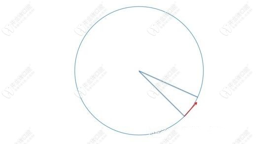圆的半径是固定的，它可以绕着圆旋转而长度不变
