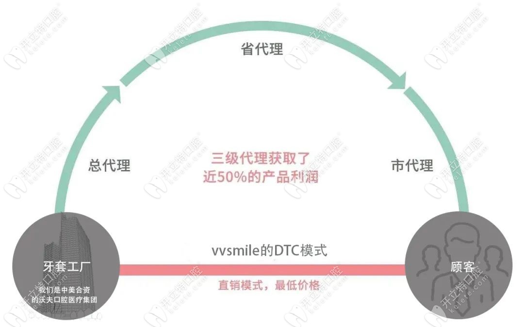 vvsmile矫正属于线上线下销售模式