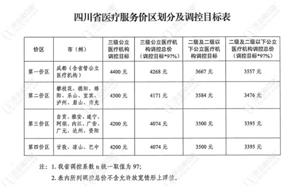 四川省各市种植牙价格调控目标