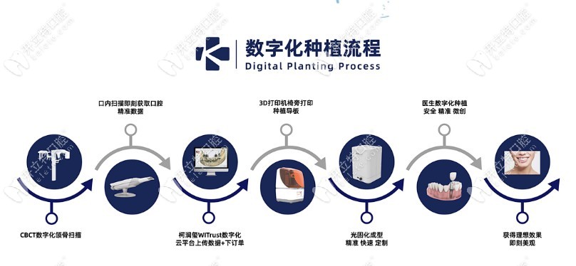 南京微芽口腔数字化种植牙流程
