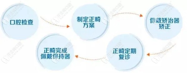 秦皇岛麦格口腔矫正收费不算贵