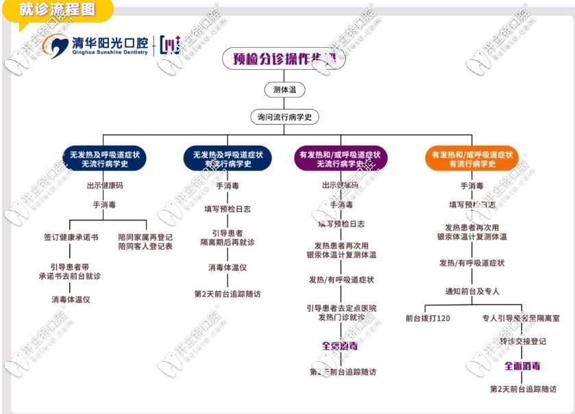 清华阳光口腔安全防控措施