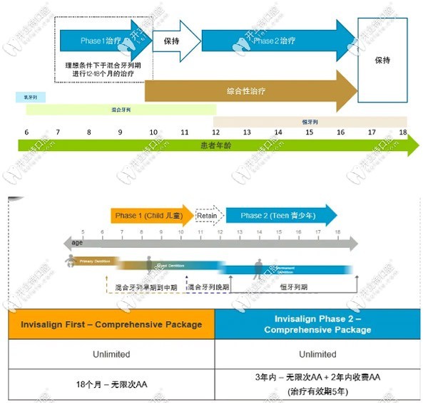 隱適美fist早期干預矯正