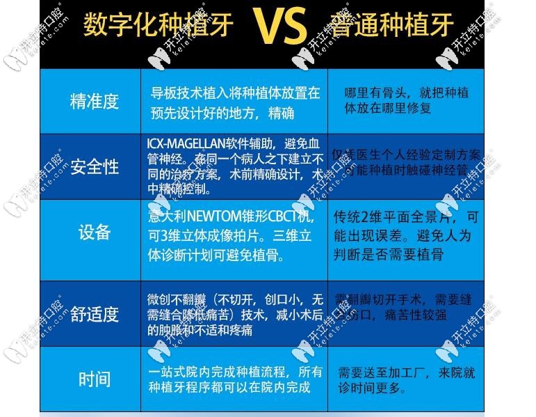 曙光精齒數(shù)字化種植技術(shù)