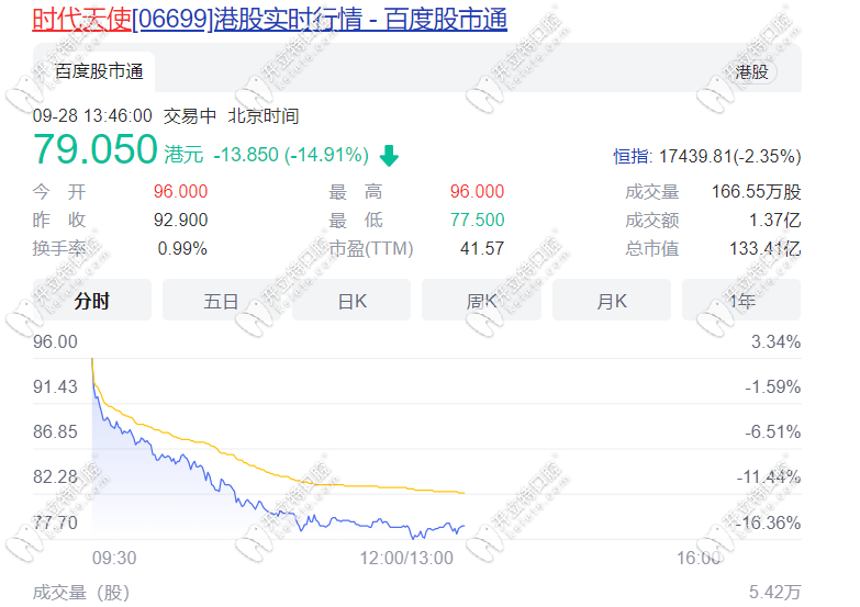 时代天使股价暴跌15%