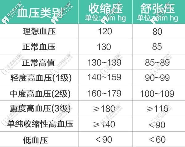 血壓的正常數(shù)值