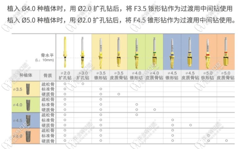 种植过程详细的钻的使用情况