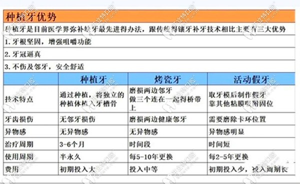 种植牙和其他修复方式的对比