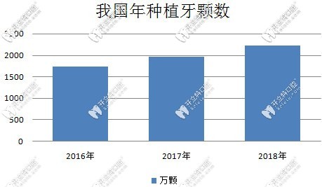 國內(nèi)種植牙數(shù)量逐年遞增