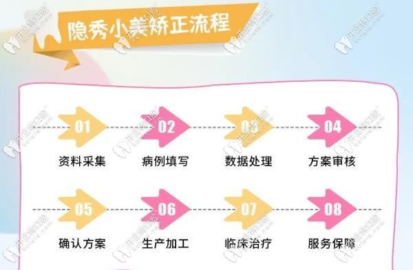 矯正流程及步驟
