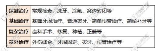 牙科治療項(xiàng)目