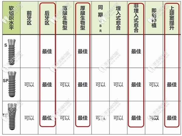 軟組織水平植體適應(yīng)癥