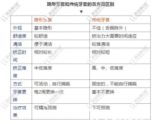 隱形牙套和傳統(tǒng)矯正器的區(qū)別圖