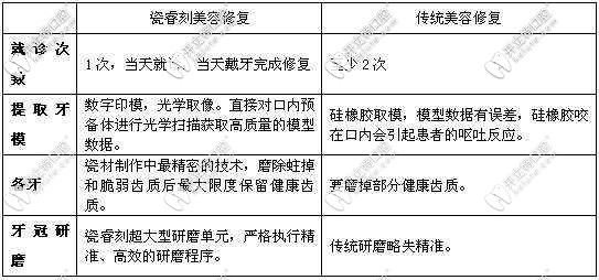瓷睿刻和傳統(tǒng)修復的區(qū)別