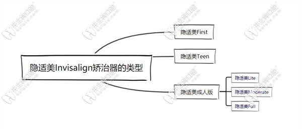 Teen和Full系列是如何区分的