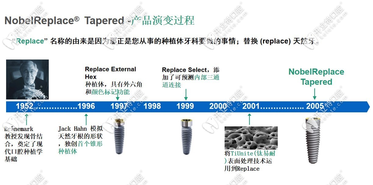 诺贝尔种植体发展历程