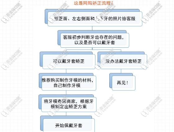 网购透明牙套的步骤