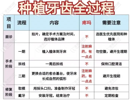 種植牙二期手術(shù)