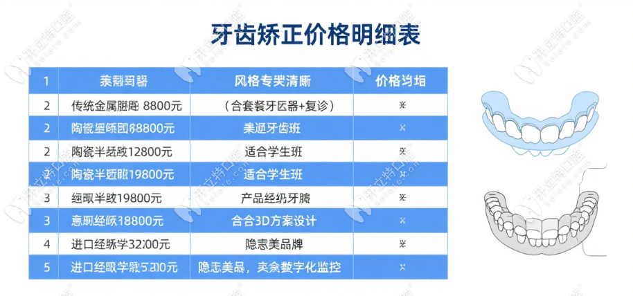 北京中諾口腔牙齒矯正價格