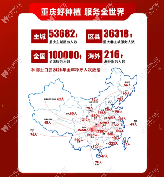 重庆种博士口腔口碑好 重庆种博士口腔口碑好