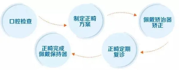 四、关于缪耀强正畸的常见疑问解答