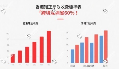 香港 vs 深圳新價差對照