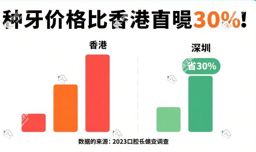 深圳種牙價格比香港便宜30%