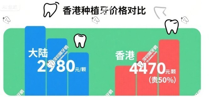 香港種植牙和大陸價格一樣嗎?香港種植牙貴50%!大陸2980元/顆,深圳當天種完返港