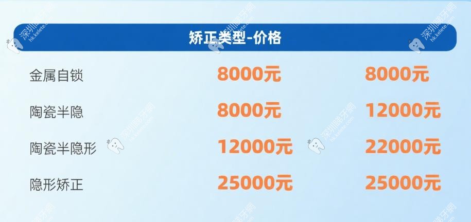 深圳格倫菲爾口腔牙齒矯正好嘅醫生介紹