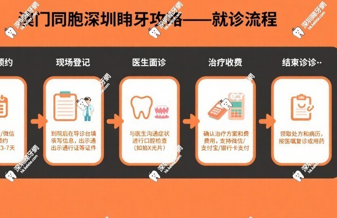 深圳Top3牙科深度評測